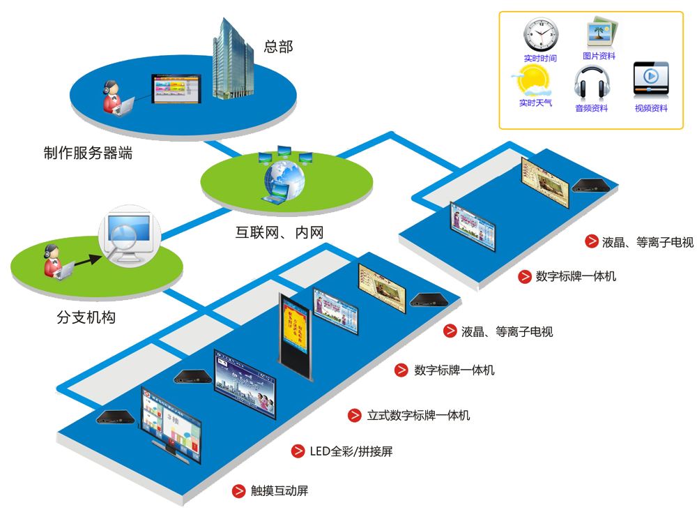 多媒体信息发布系统促进社会信息化和数字化