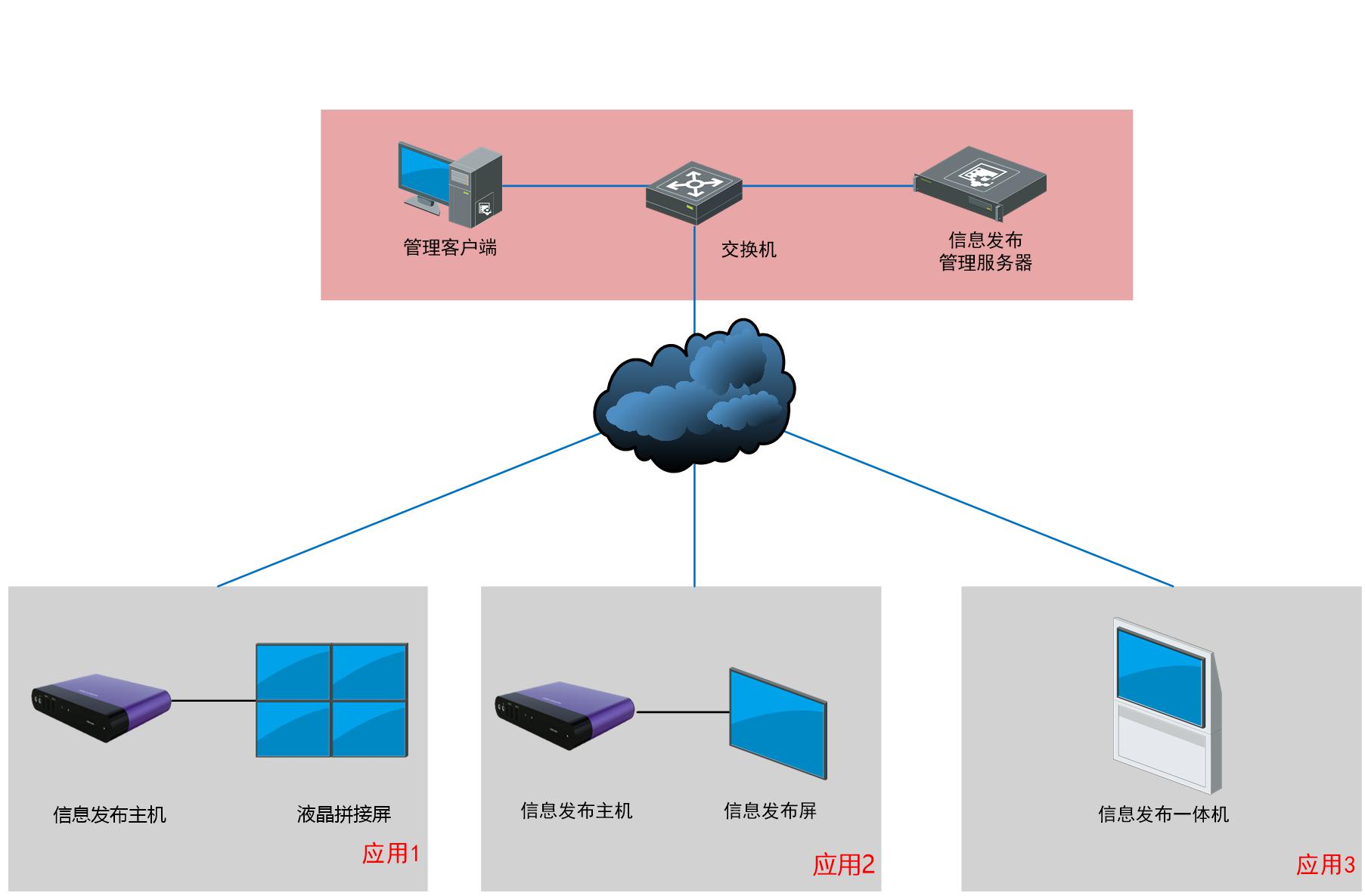 多媒体信息发布系统应用场景概述一