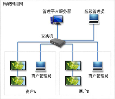 适之科技营业厅多媒体信息发布系统