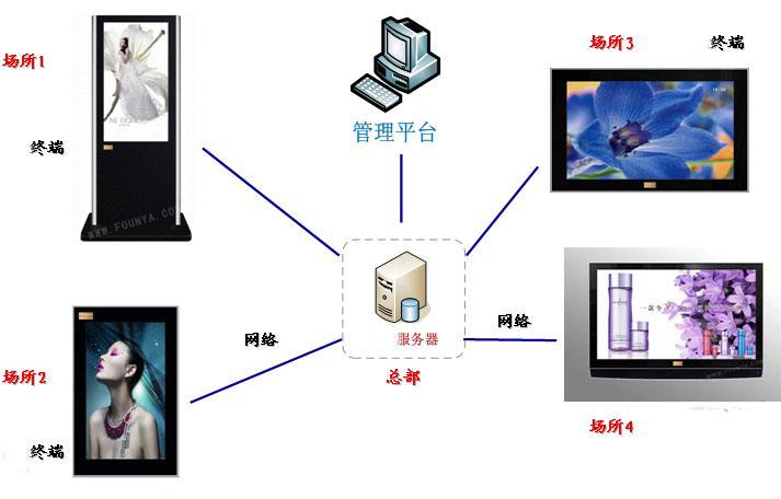 多媒体信息发布系统有哪些功能？